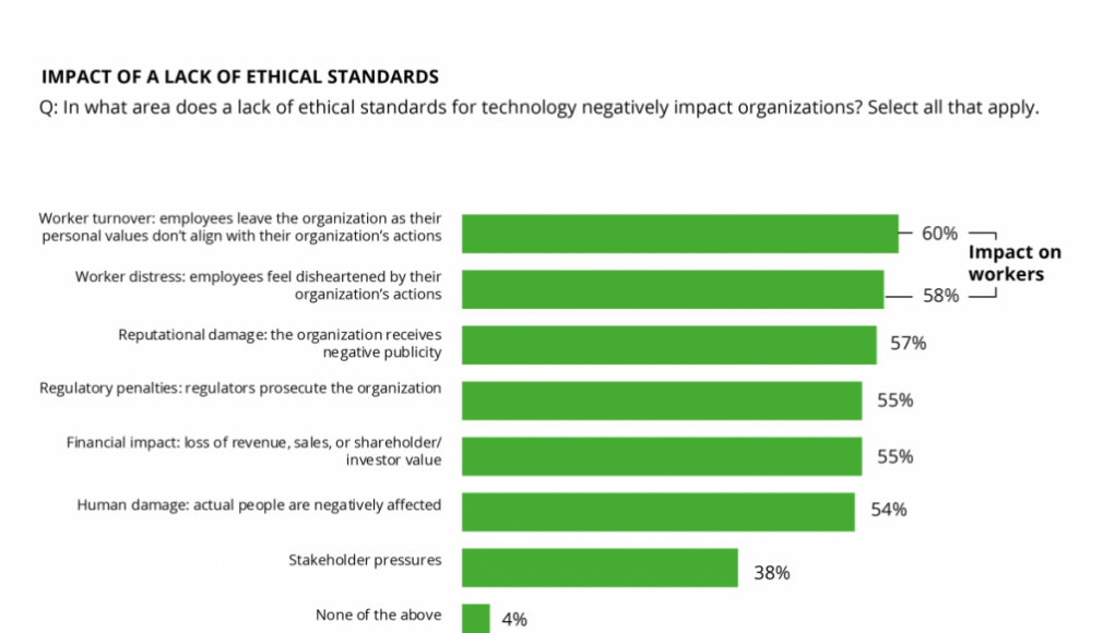 Deloitte: Operating Without Ethical Tech Standards Poses Risks, Say Executives