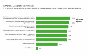 Deloitte: Operating Without Ethical Tech Standards Poses Risks, Say Executives Deloitte: Operating Without Ethical Tech Standards Poses Risks, Say Executives