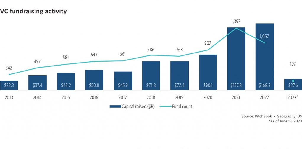 Global Venture Capital Deals Declined Further in Q2, Reports Pitchbook