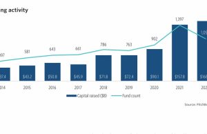 Global Venture Capital Deals Declined Further in Q2, Reports Pitchbook Global Venture Capital Deals Declined Further in Q2, Reports Pitchbook